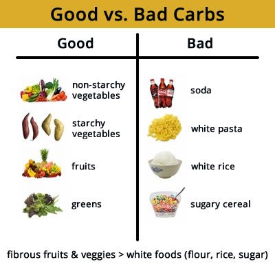 The Greatest Carbs for Weight Loss